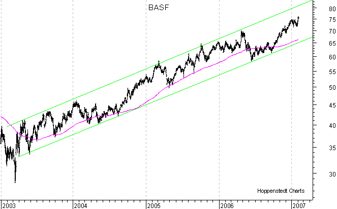 langfristiger Chart