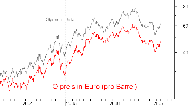 lpreis auf Euro-Basis