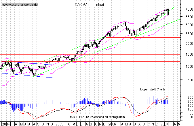 mittelfristiger Chart