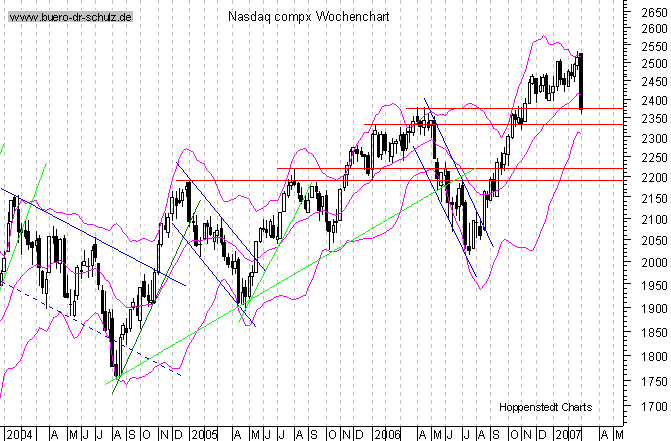 mittelfristiger Chart