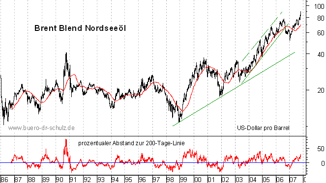 langfristiger Chart