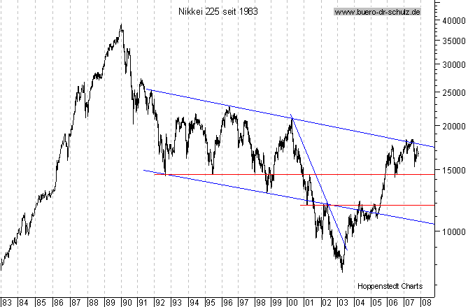 langfristiger Chart