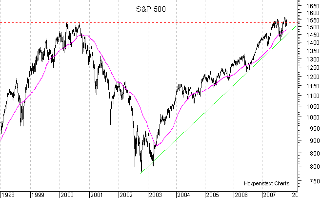 langfristiger Chart