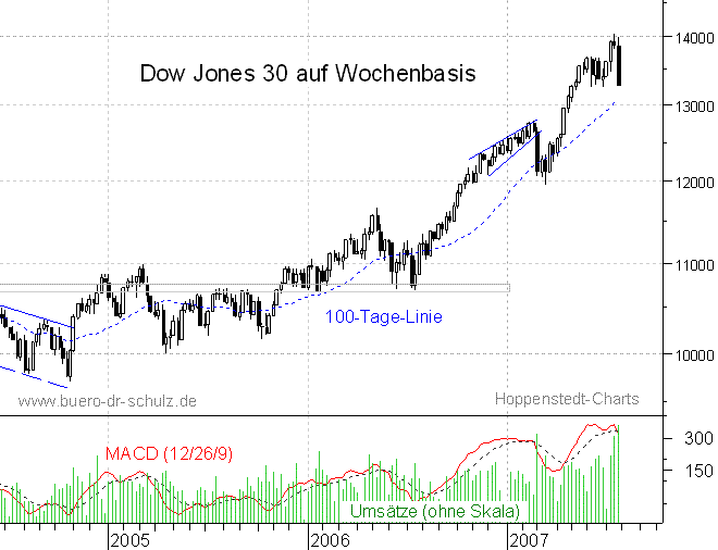 mittelfristiger Chart