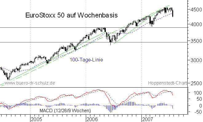 mittelfristiger Chart