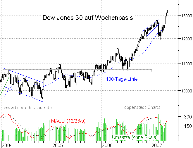 mittelfristiger Chart
