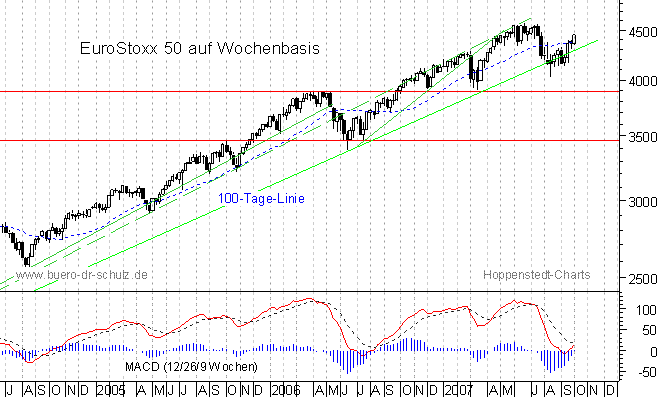 mittelfristiger Chart