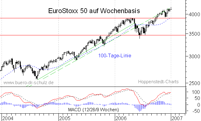 mittelfristiger Chart