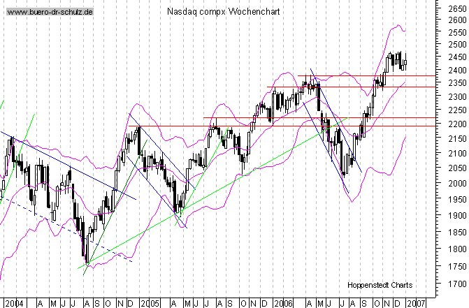 mittelfristiger Chart
