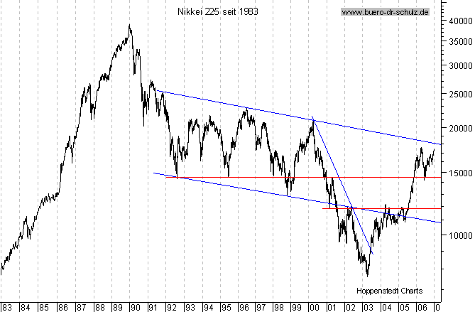 langfristiger Chart