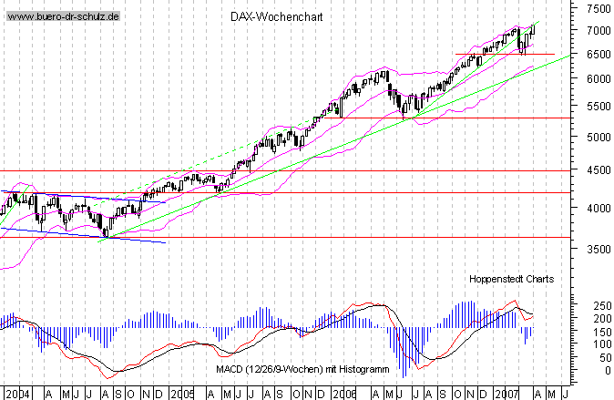 mittelfristiger Chart