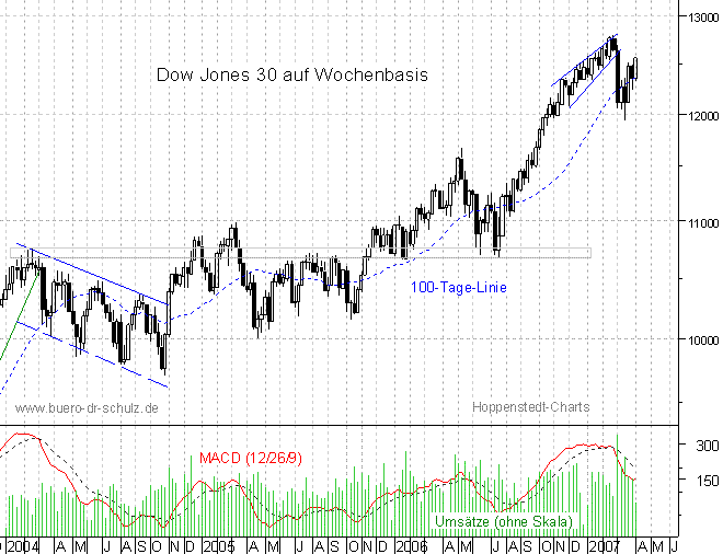 mittelfristiger Chart