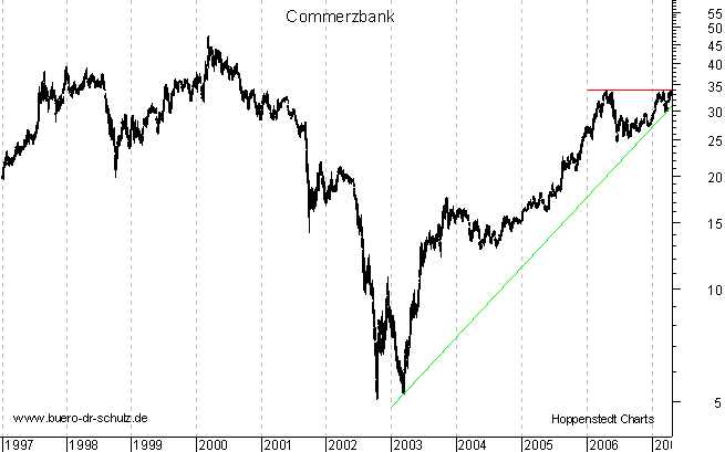 langfristiger Chart
