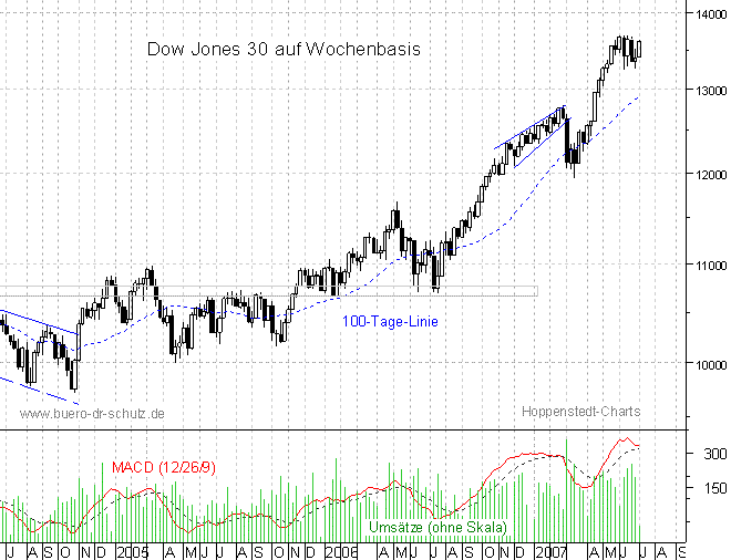 mittelfristiger Chart