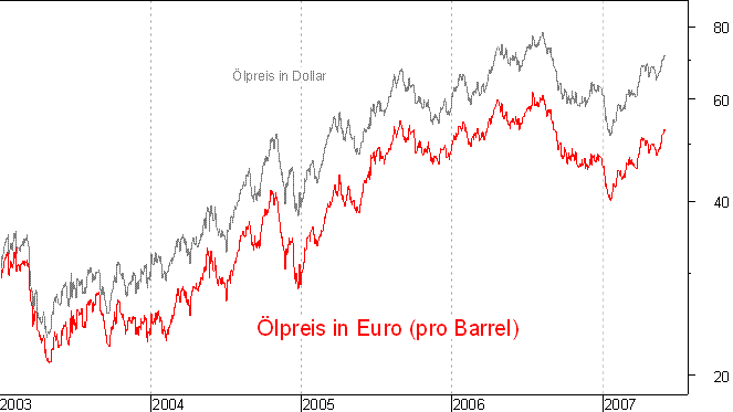 lpreis auf Euro-Basis