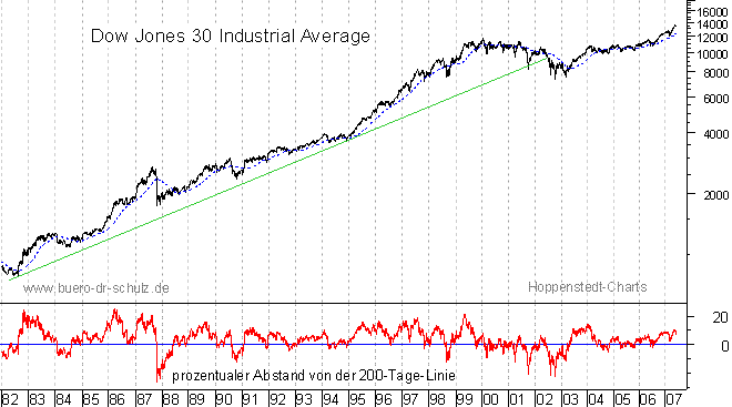 langfristiger Chart