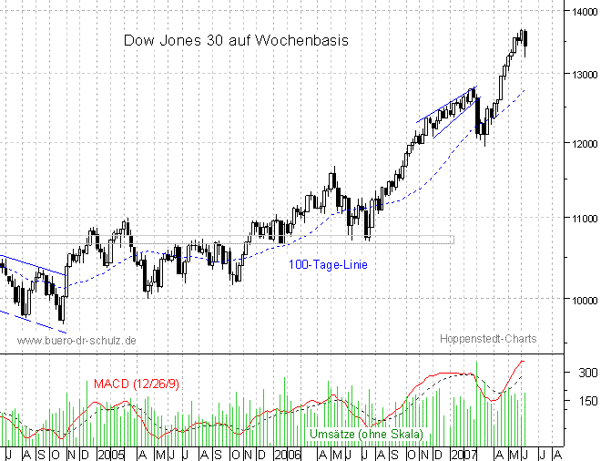 mittelfristiger Chart