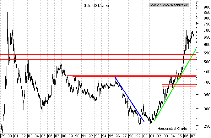 langfristiger Chart