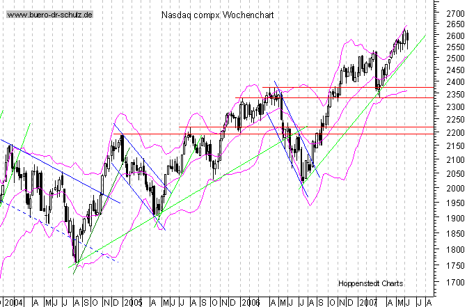 mittelfristiger Chart