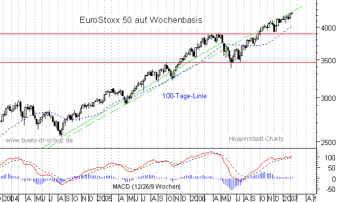mittelfristiger Chart