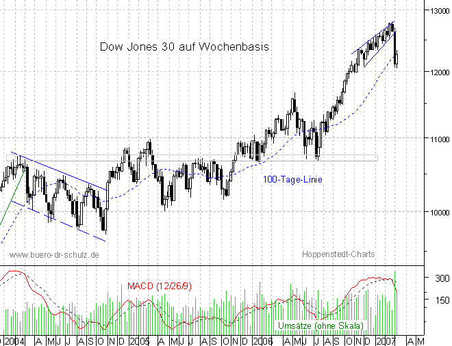 mittelfristiger Chart