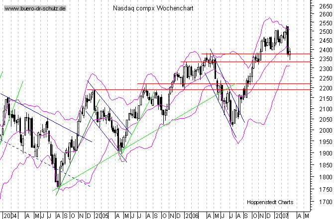 mittelfristiger Chart