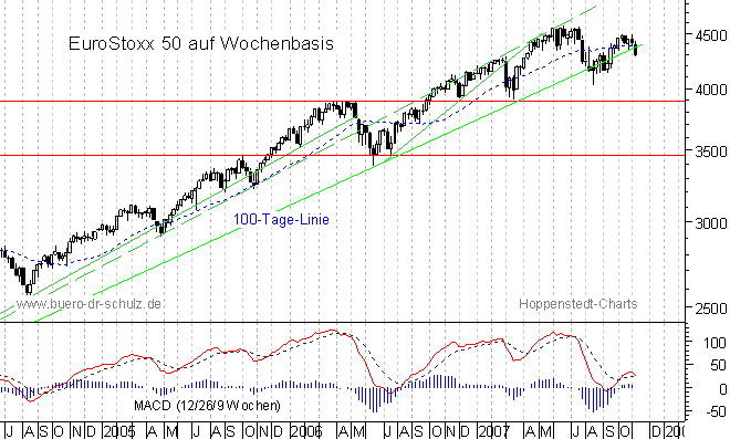 mittelfristiger Chart