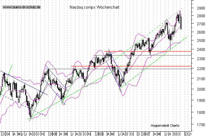 mittelfristiger Chart