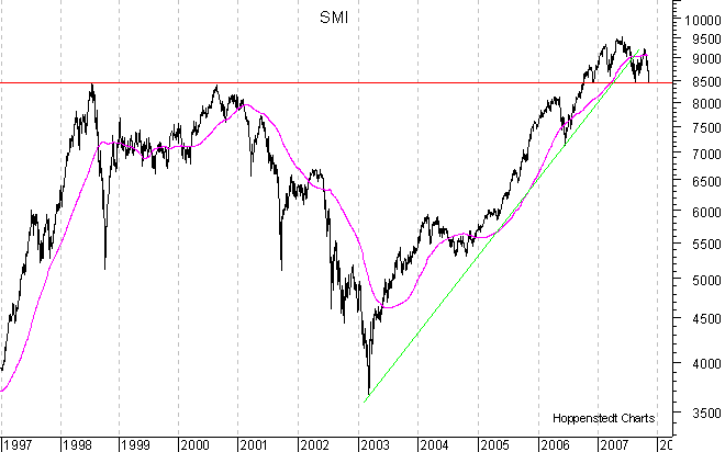 langfristiger Chart