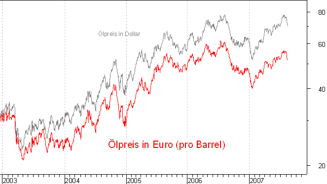 �lpreis auf Euro-Basis