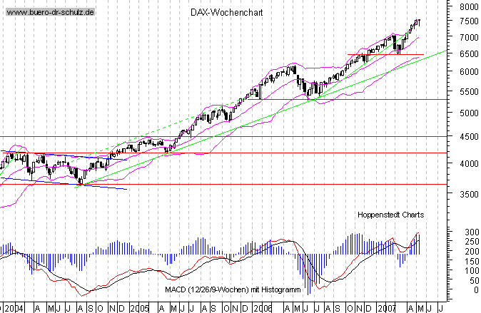 mittelfristiger Chart