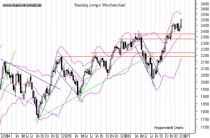mittelfristiger Chart