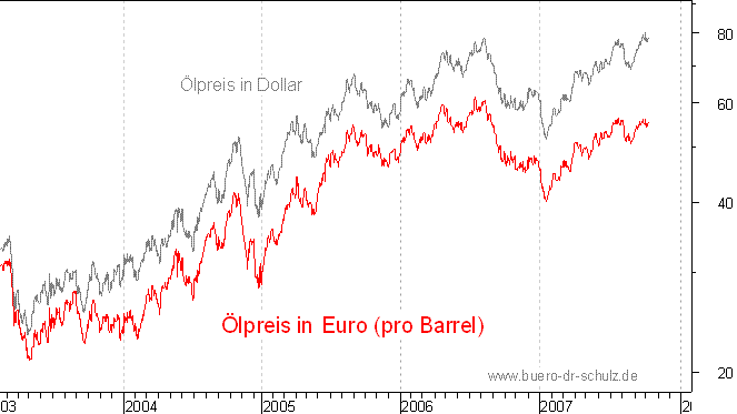 �lpreis auf Euro-Basis
