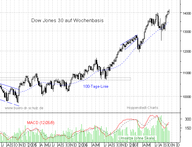 mittelfristiger Chart