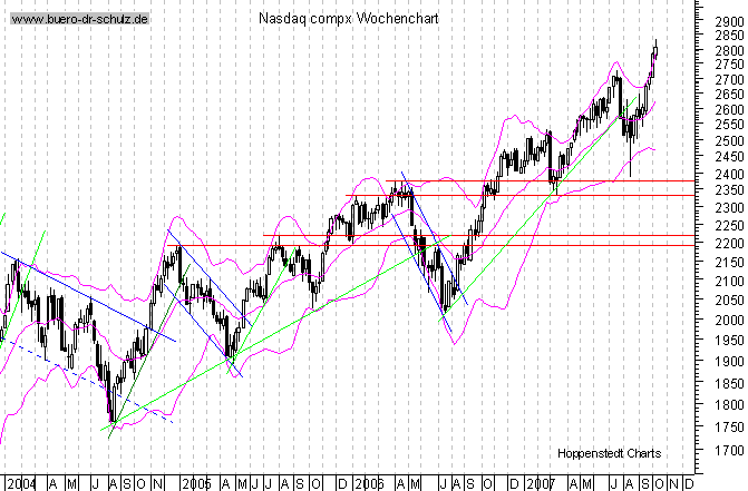 mittelfristiger Chart