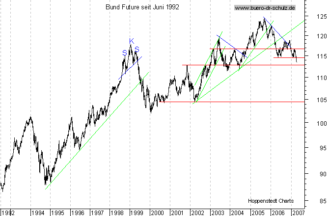 langfristiger Chart