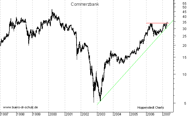 langfristiger Chart