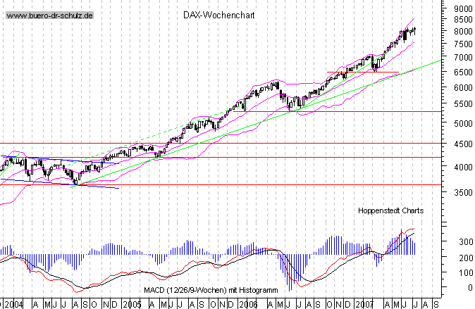 mittelfristiger Chart
