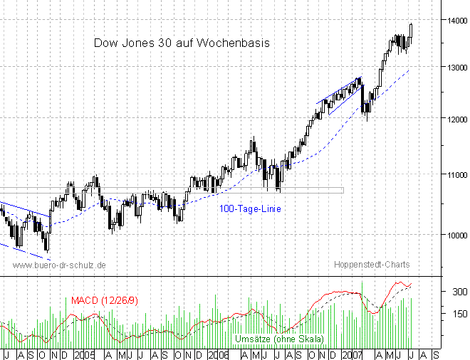 mittelfristiger Chart