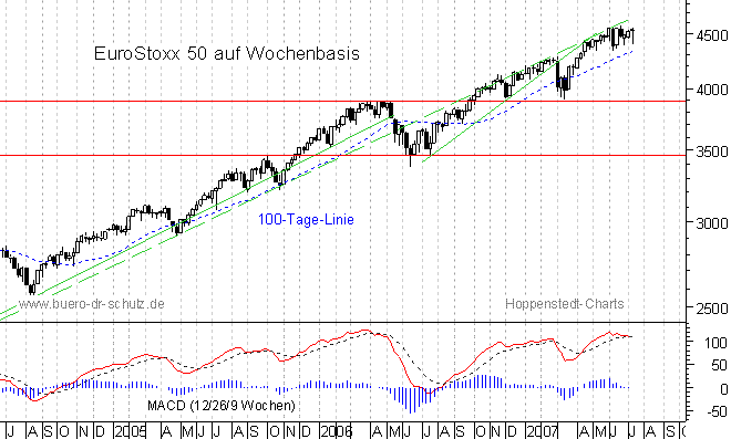 mittelfristiger Chart