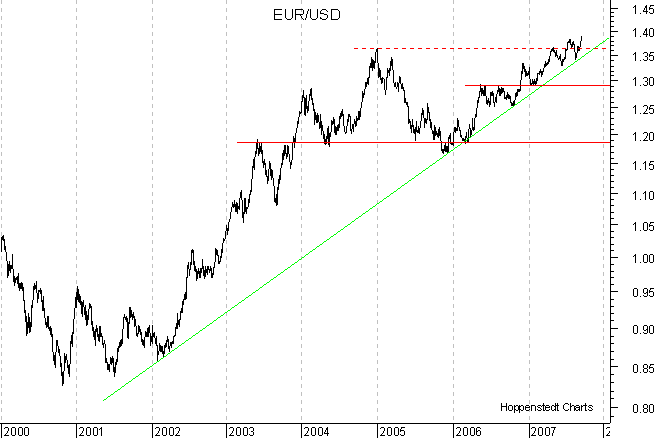 langfristiger Chart