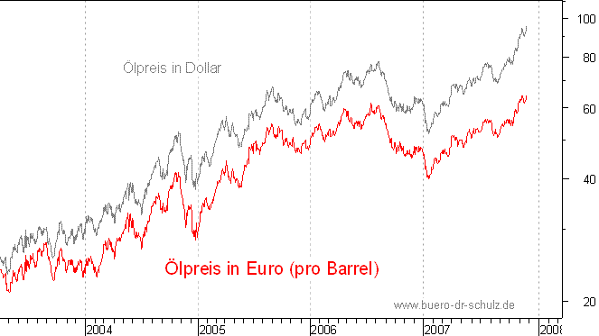 �lpreis auf Euro-Basis