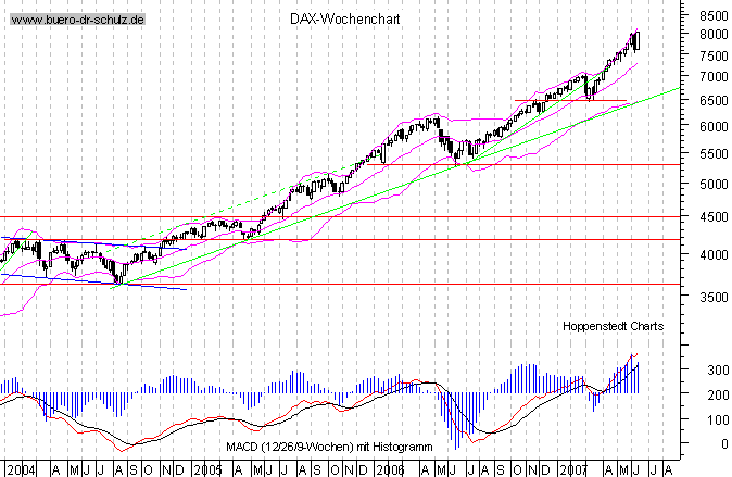 mittelfristiger Chart