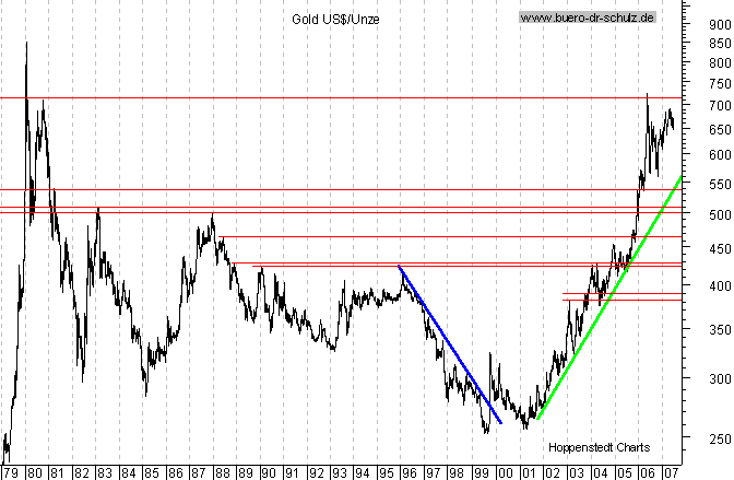 langfristiger Chart