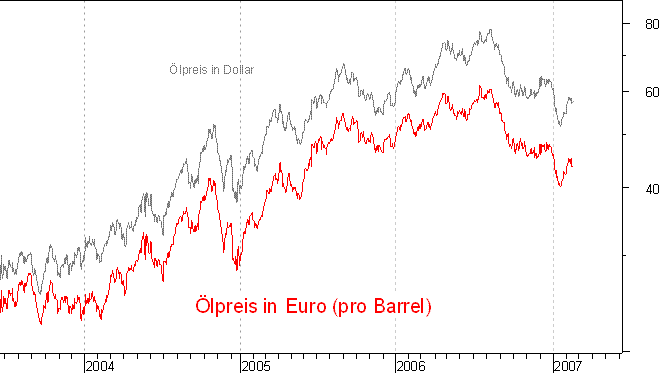 lpreis auf Euro-Basis