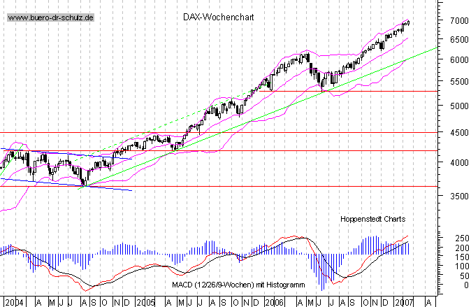 mittelfristiger Chart