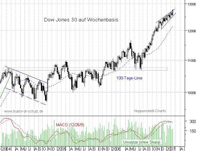 mittelfristiger Chart