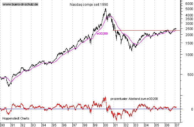 langfristiger Chart