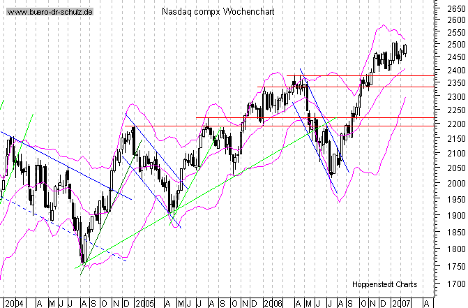 mittelfristiger Chart