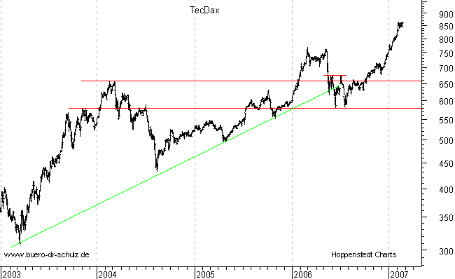 langfristiger Chart